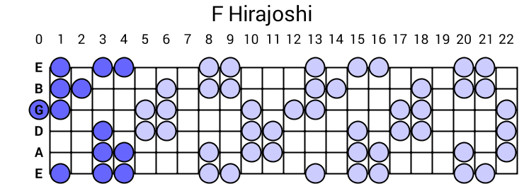 F Hirajoshi Scale