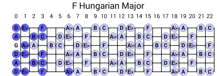 F Hungarian Major