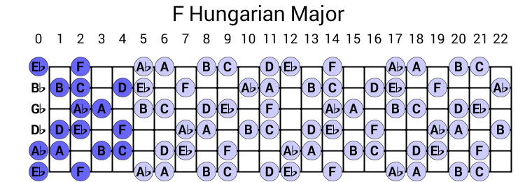 F Hungarian Major