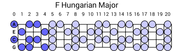 F Hungarian Major