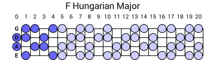 F Hungarian Major