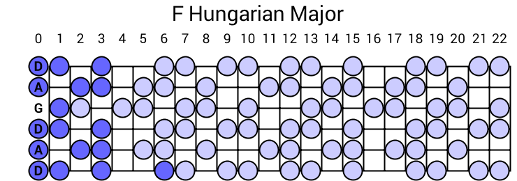 F Hungarian Major