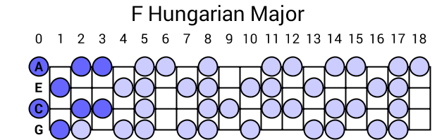 F Hungarian Major