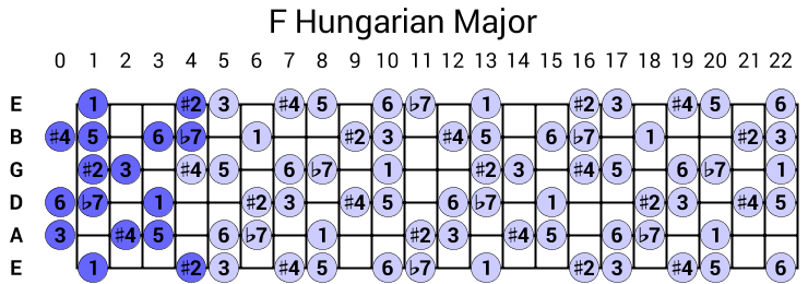 F Hungarian Major