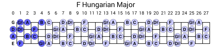 F Hungarian Major