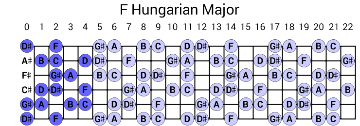 F Hungarian Major