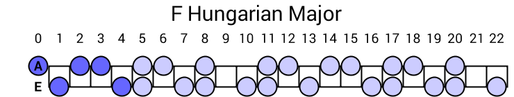 F Hungarian Major