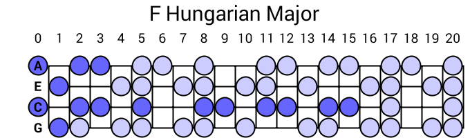 F Hungarian Major