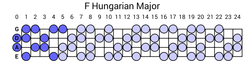 F Hungarian Major