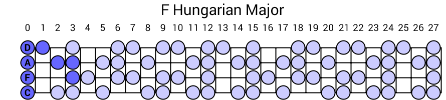 F Hungarian Major
