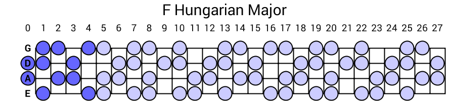 F Hungarian Major