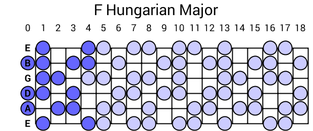 F Hungarian Major