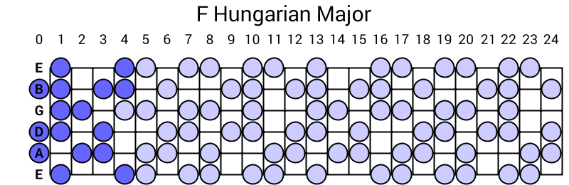 F Hungarian Major