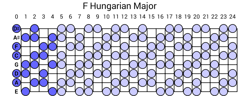 F Hungarian Major