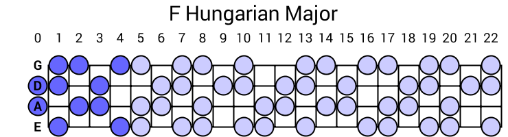 F Hungarian Major