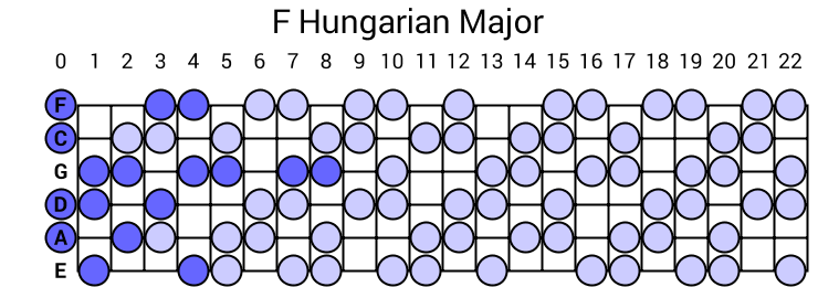 F Hungarian Major