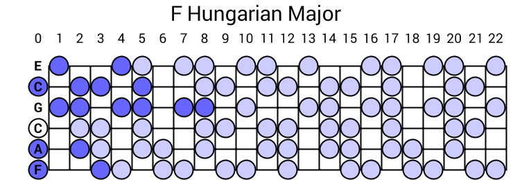 F Hungarian Major