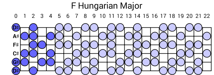 F Hungarian Major