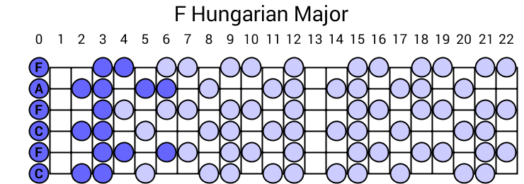 F Hungarian Major