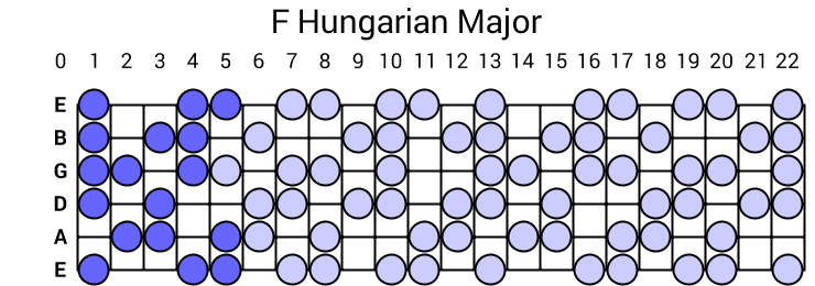 F Hungarian Major