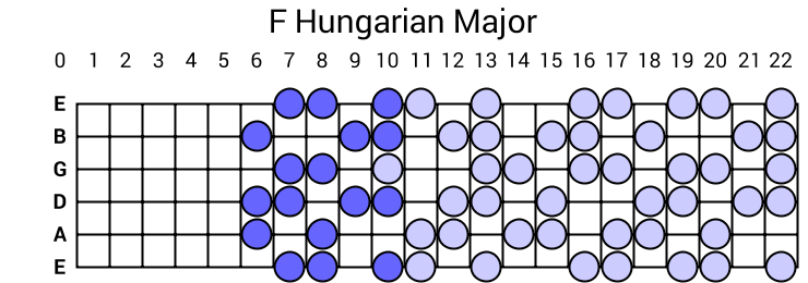 F Hungarian Major