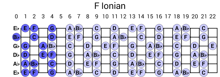 F Ionian