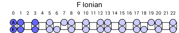 F Ionian