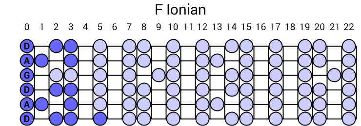 F Ionian