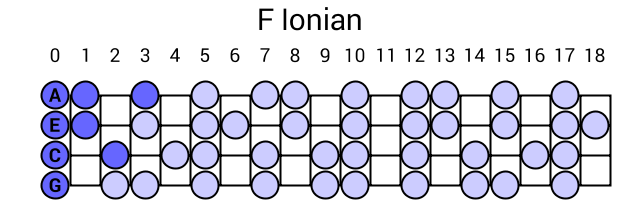 F Ionian