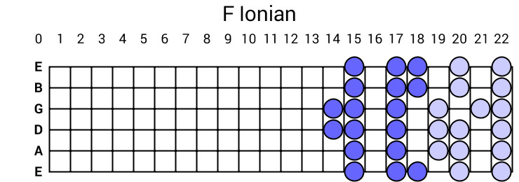 F Ionian