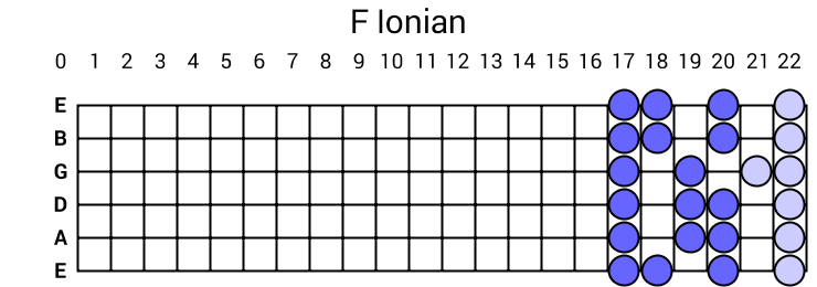 F Ionian