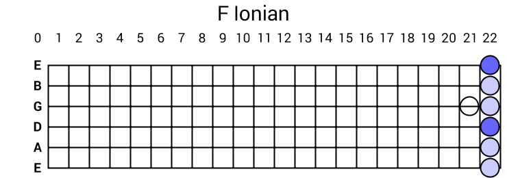 F Ionian