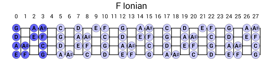 F Ionian