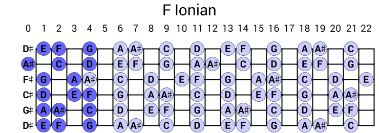 F Ionian