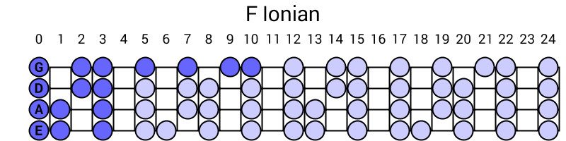 F Ionian