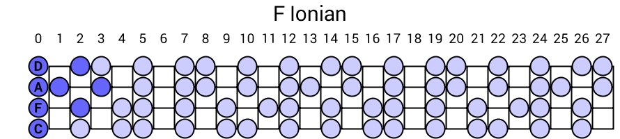 F Ionian