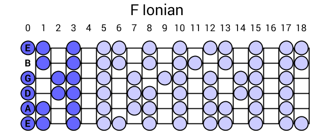 F Ionian