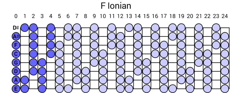 F Ionian