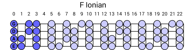 F Ionian