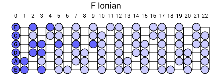 F Ionian