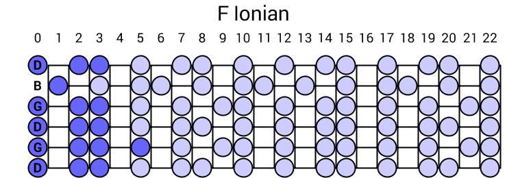 F Ionian