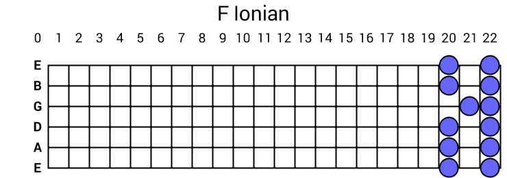 F Ionian