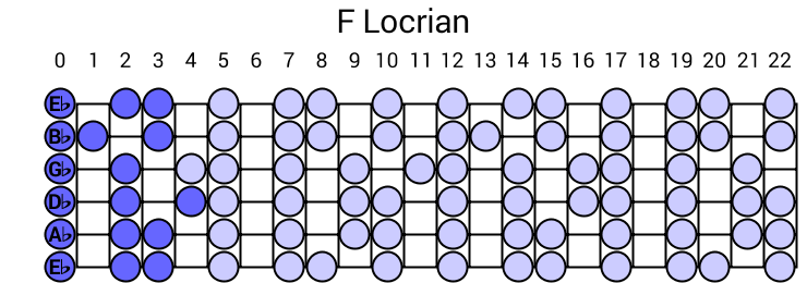 F Locrian