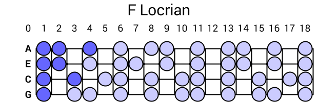 F Locrian