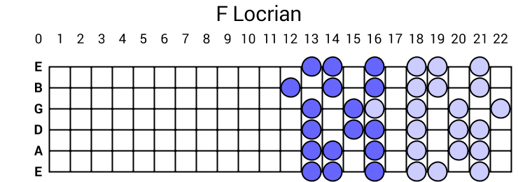 F Locrian