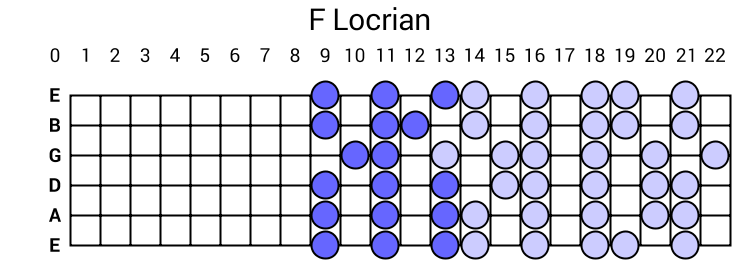 F Locrian