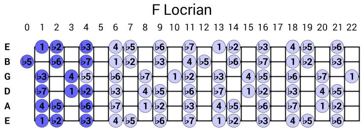 F Locrian