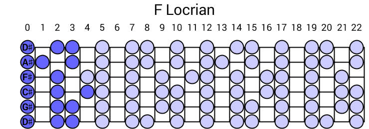 F Locrian