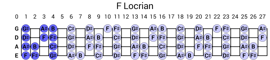 F Locrian