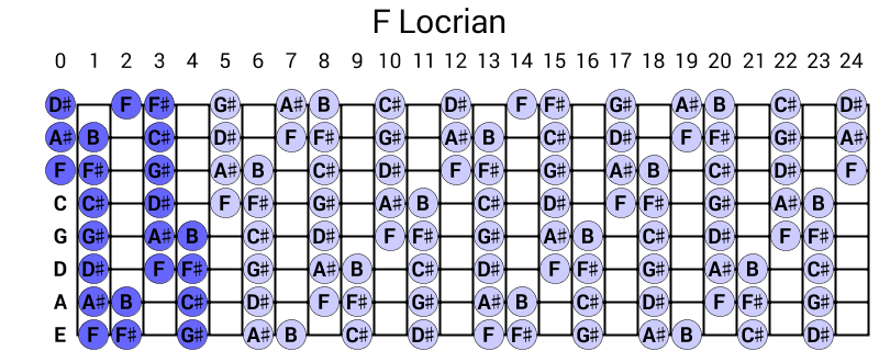 F Locrian